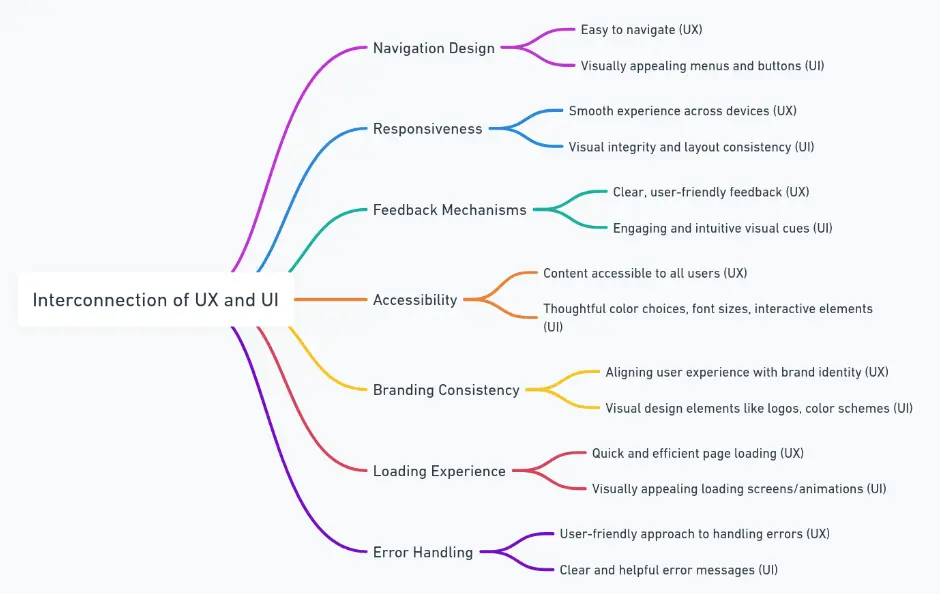 A chart that shows how UX and UI interconnect. It covers multiple points of convergence between UX and UI in web design.