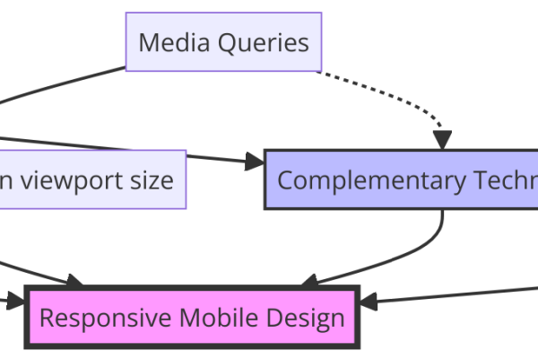 A diagram showing how Flexbox, media queries, and fluid rules relate.