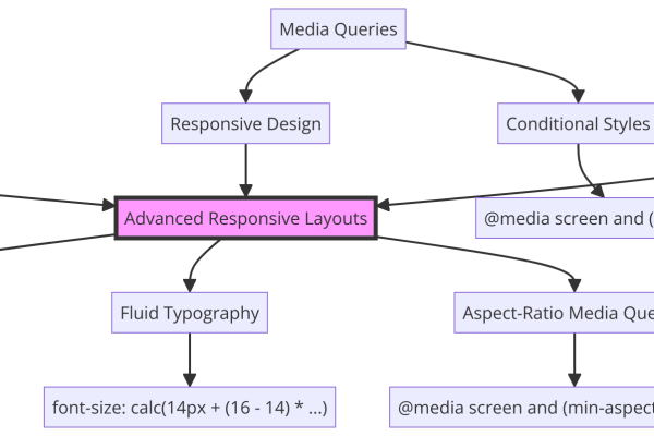 Media queries, fluid rules, and Flexbox diagram