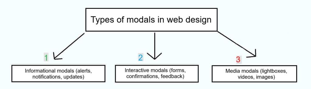 What is a Modal in Web Design?