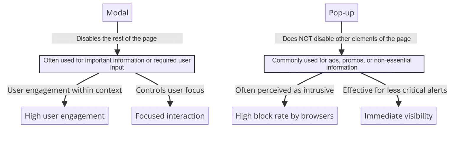 What is a Modal in Web Design?